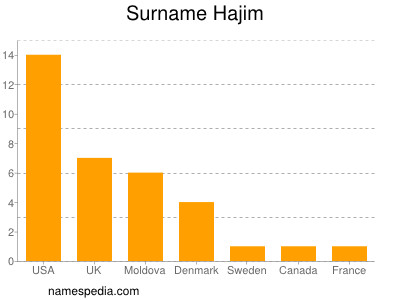 Surname Hajim