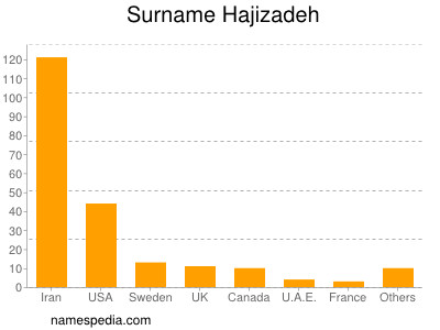 Familiennamen Hajizadeh