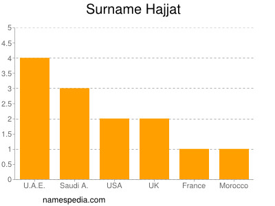 Surname Hajjat