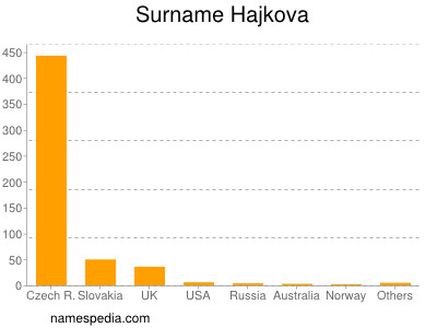 Surname Hajkova
