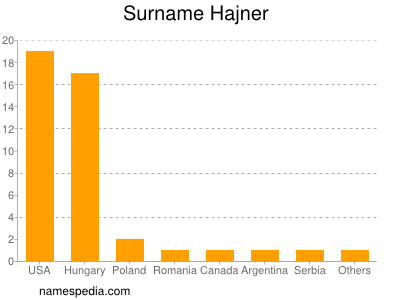 Surname Hajner