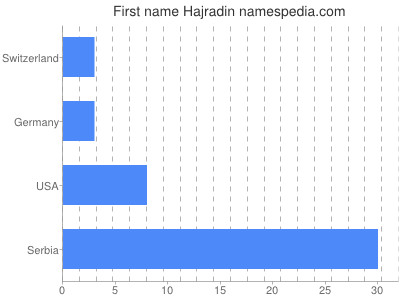 Given name Hajradin