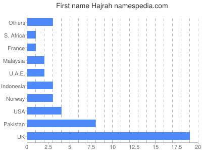 Given name Hajrah
