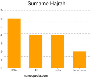 Surname Hajrah