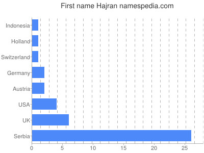 Given name Hajran