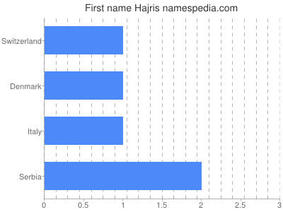 Given name Hajris