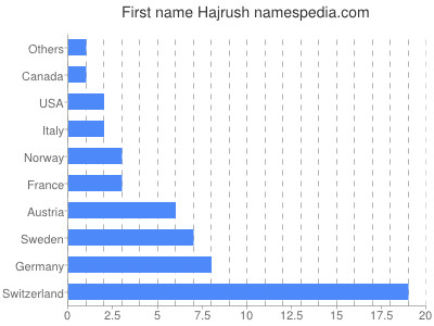 Given name Hajrush