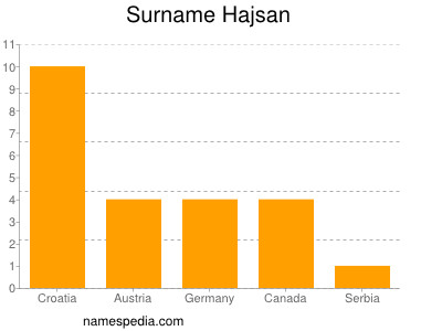 Surname Hajsan