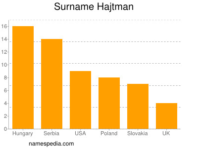 Surname Hajtman