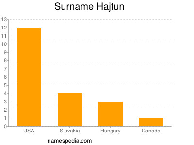 Surname Hajtun