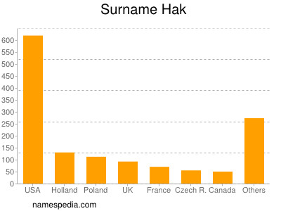 Surname Hak