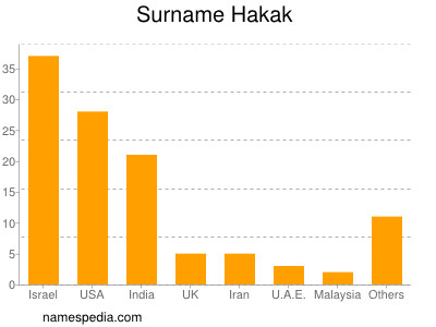 Surname Hakak