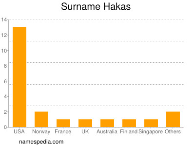 Surname Hakas