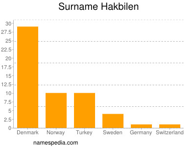 Surname Hakbilen