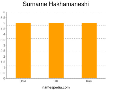 Surname Hakhamaneshi