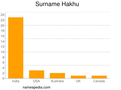Surname Hakhu