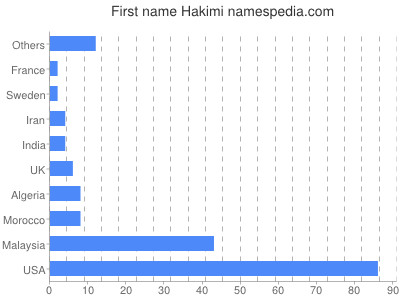 Given name Hakimi