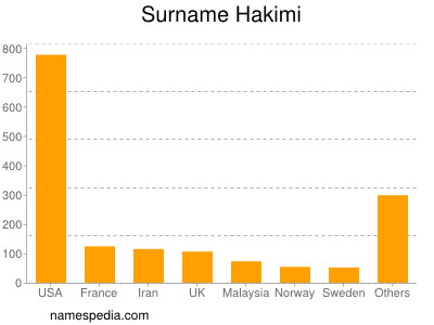 Surname Hakimi