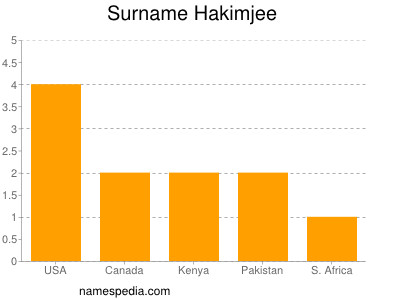 Surname Hakimjee