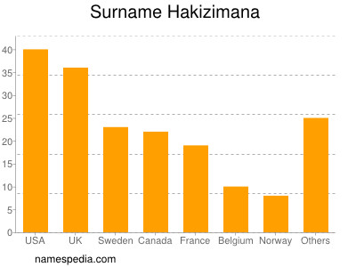 Surname Hakizimana