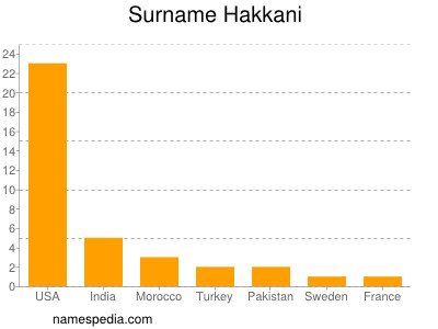 Surname Hakkani