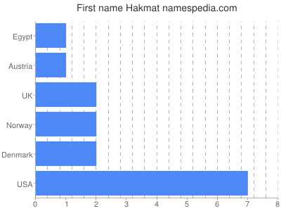 Given name Hakmat