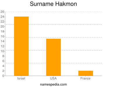 Surname Hakmon