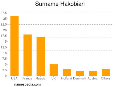 Surname Hakobian