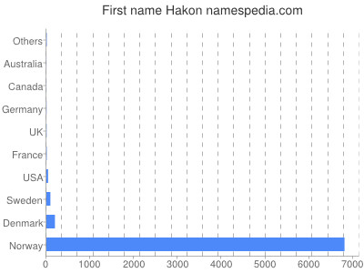 Given name Hakon