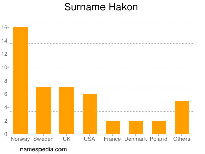 Surname Hakon