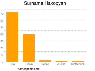 Surname Hakopyan