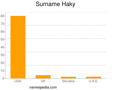 Surname Haky