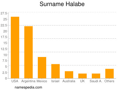 Surname Halabe