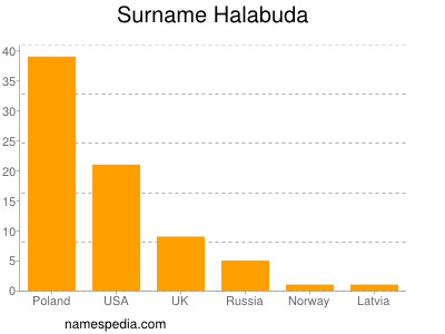 Familiennamen Halabuda