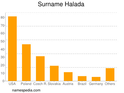 Surname Halada