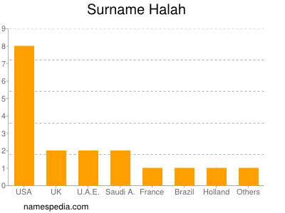 Surname Halah