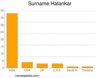 nom Halankar