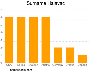Surname Halavac