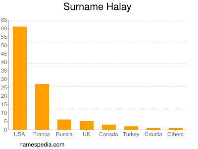 Surname Halay