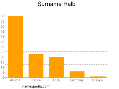 Surname Halb