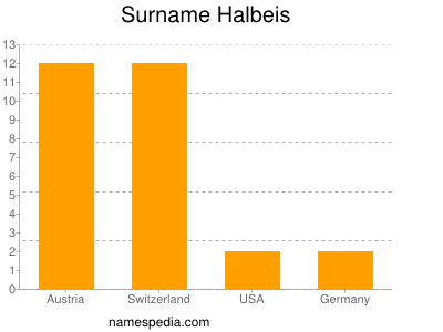 Familiennamen Halbeis