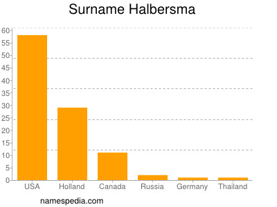 Surname Halbersma