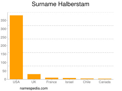 Surname Halberstam