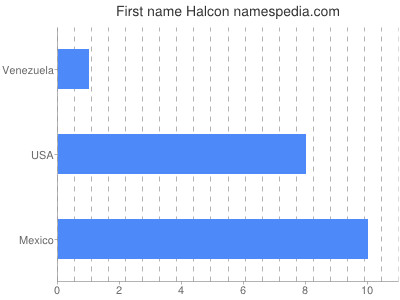 Vornamen Halcon