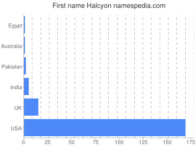 Given name Halcyon