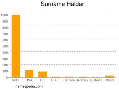 Surname Haldar