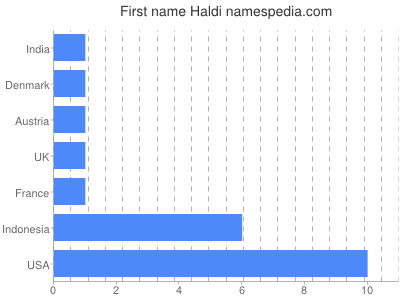 Given name Haldi