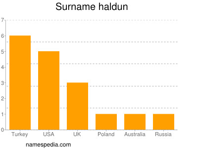 Surname Haldun