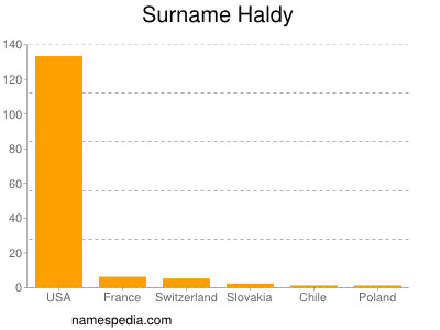Surname Haldy