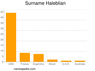 Surname Haleblian
